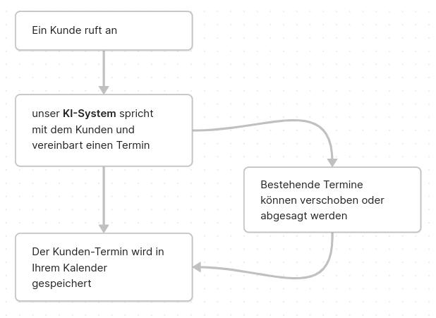 Funktions-Graph